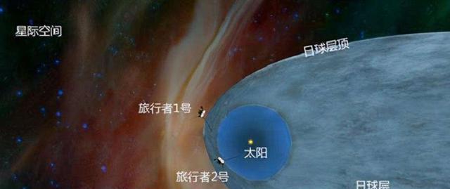 飞了45年,旅行者号如今到了哪里?它倚仗什么与地球联系?