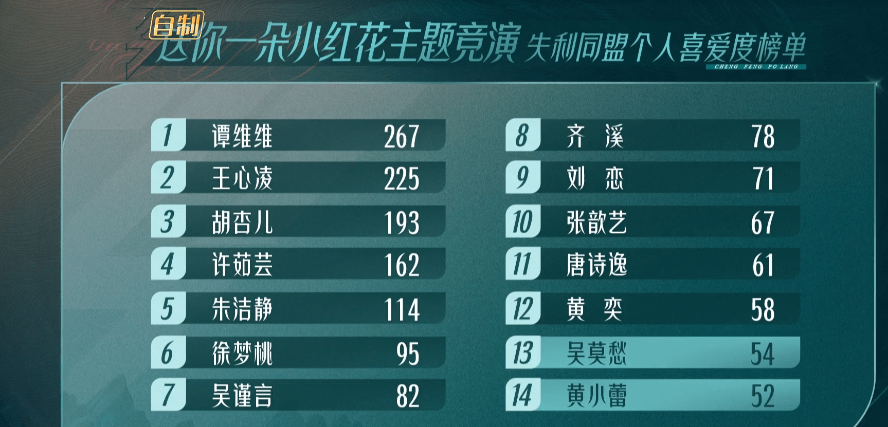 王心凌|浪姐3二公：谭维维王心凌组队成功，宁静选择赵樱子陷尴尬