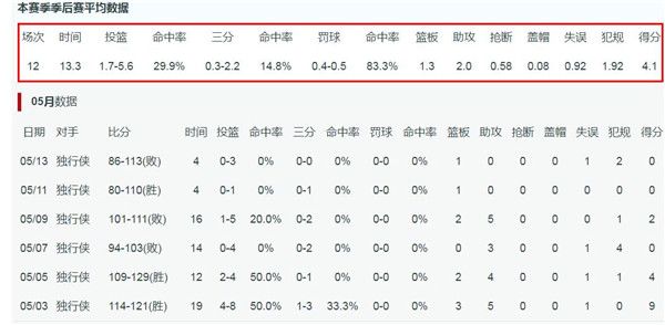 季后赛|怎么不狂了？去年季后赛和老詹对喷，被称湖人克星，今年季后赛场均4分