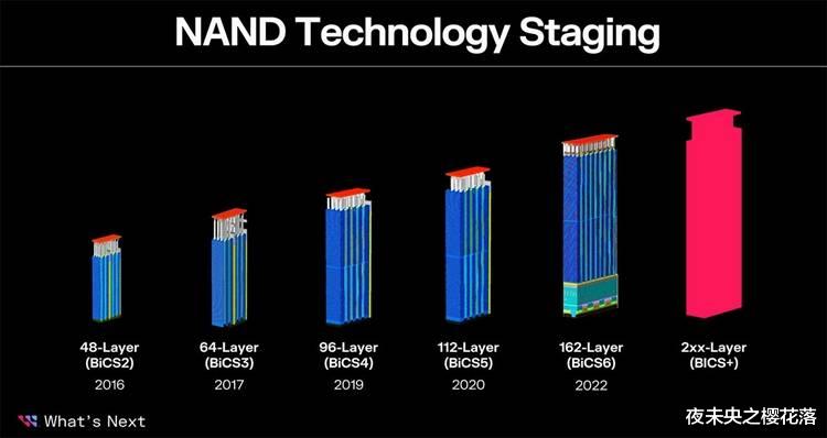 AMD|西部宣布将量产162层闪存：一块晶圆就可提供100TB容量