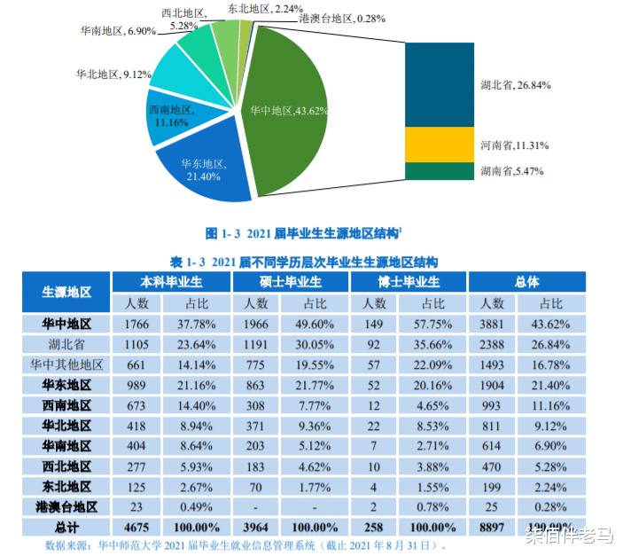 华中师范大学|华中师范大学2021届毕业生就业质量报告解读，公费师范生真香