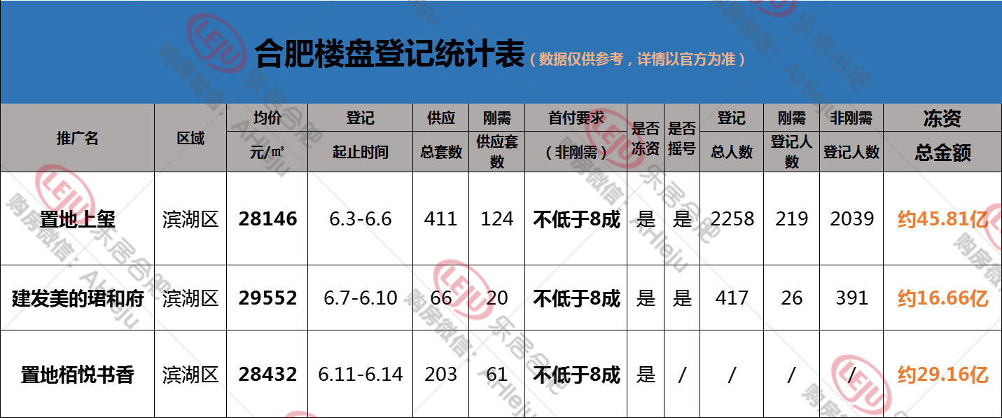 青岛市|滨湖3大热盘锁资超?91亿，近4000人陪跑，到底“香”在哪？