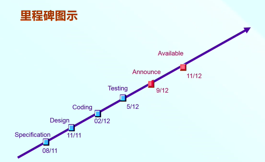 6g|软件项目管理 7.1.项目进度基本概念