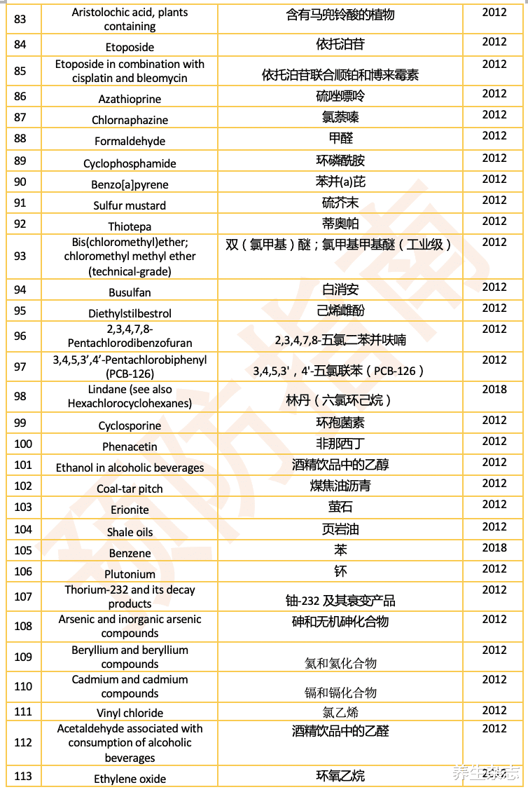 致癌物|世卫组织认定的六类常见致癌物，再喜欢也要少吃