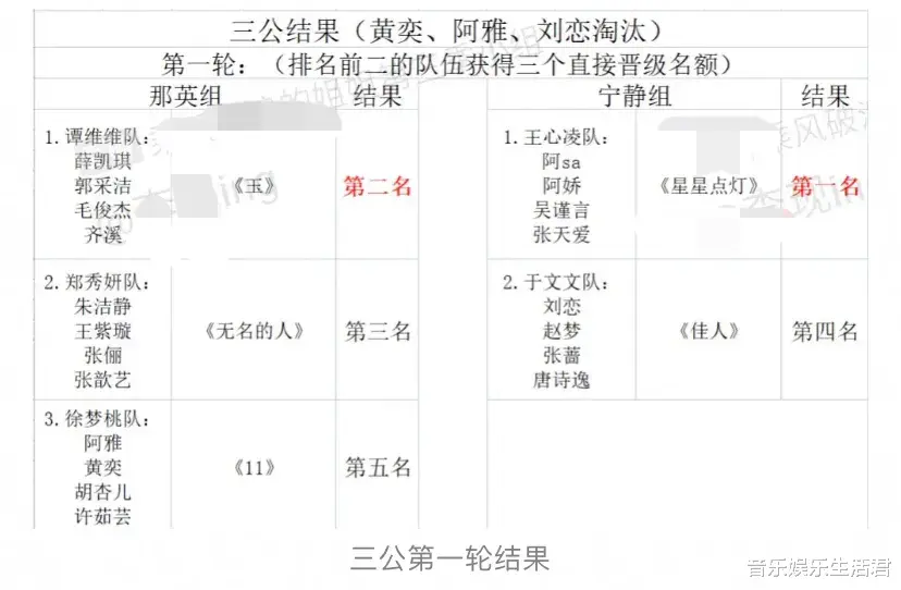 姐姐|《浪姐3》前四轮公演分组输赢详解，王心凌热搜后又有三位人气姐姐诞生