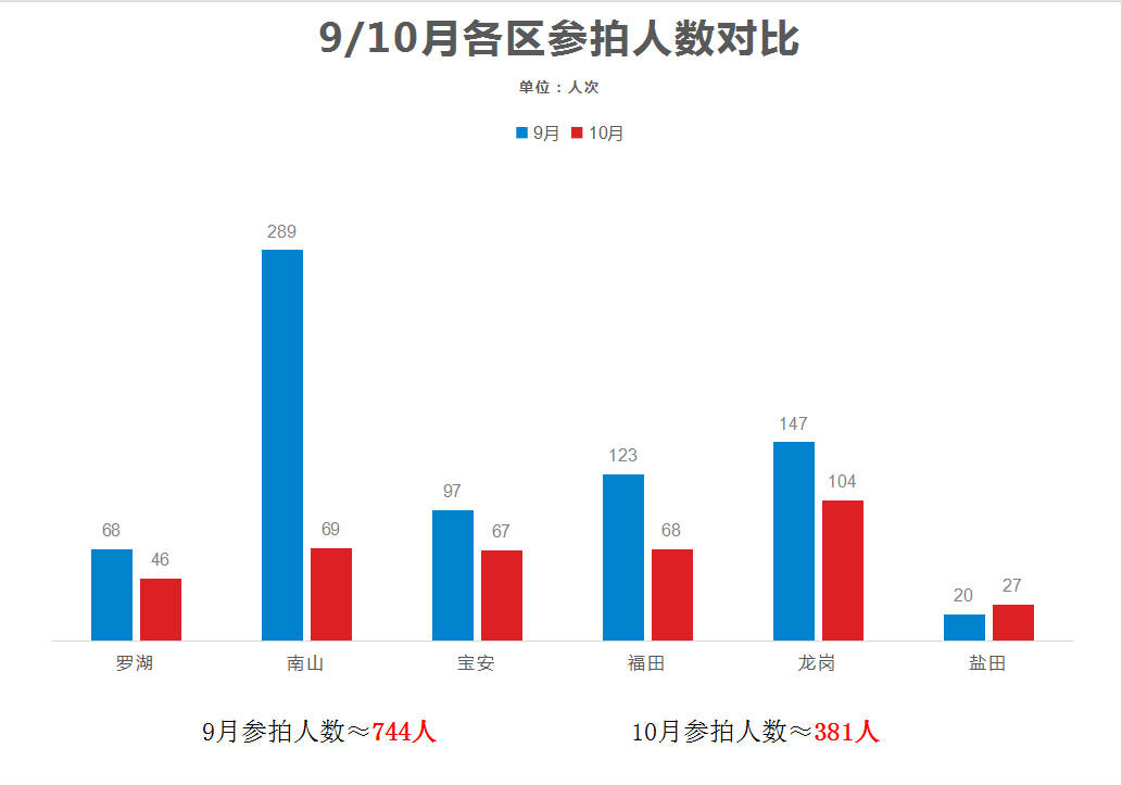 稳！95套，7.7亿！深圳法拍房10月成交数据总结！