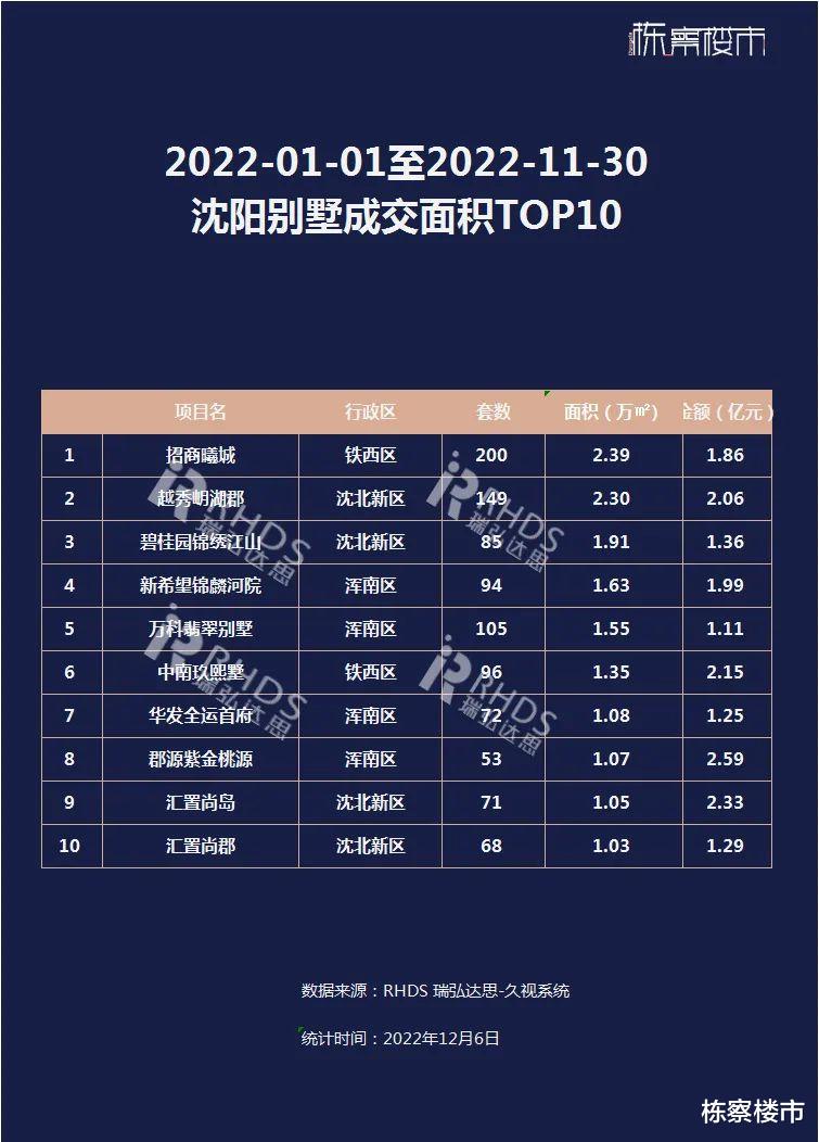 2022年1-11月沈阳楼市销量排行榜，龙湖、万科、华润置地位列前三