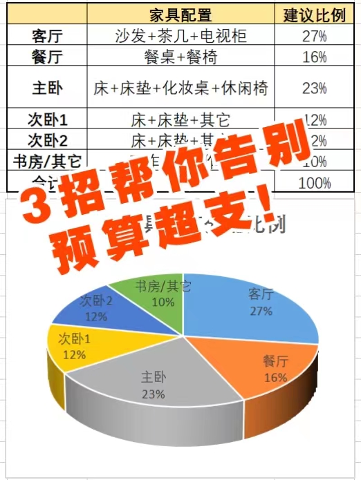 618家具选购攻略|3招教你如何分配预算