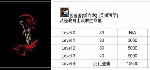 噬血术|热血传奇：《噬血术》原本是法师技能，给了道士职业合理吗？