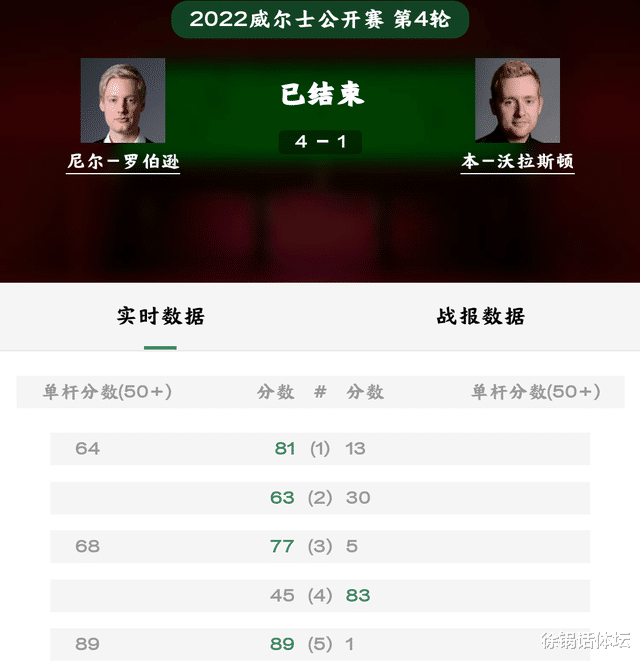特鲁姆普|4-1，4-1！世界第三强势复苏，夺冠大热门太猛了，80两虎提前决战
