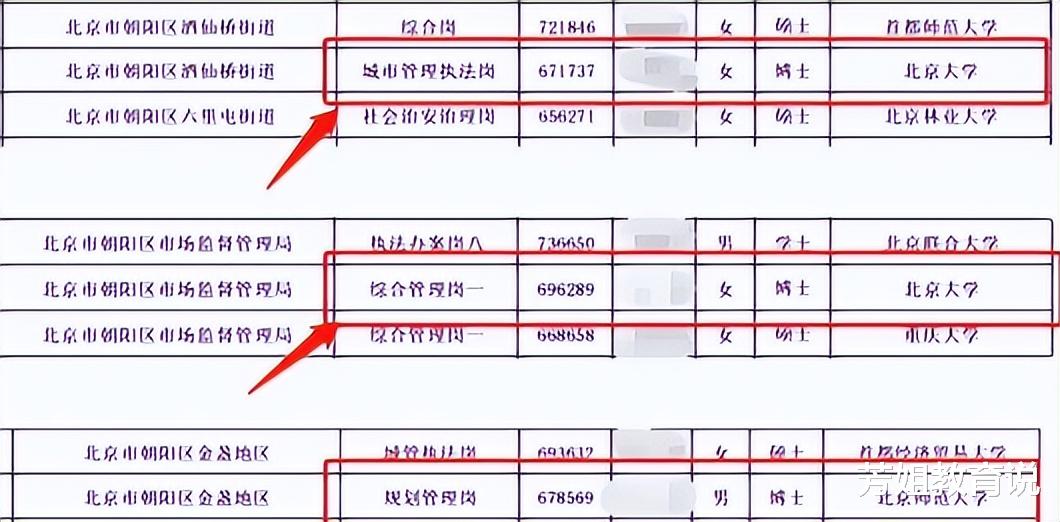 AR|朝阳区公考结果公布，街道城管录取了一位北大女博士，网友：太卷