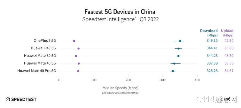 5G|最新统计：中国最快流行5G终端，华为五占其四