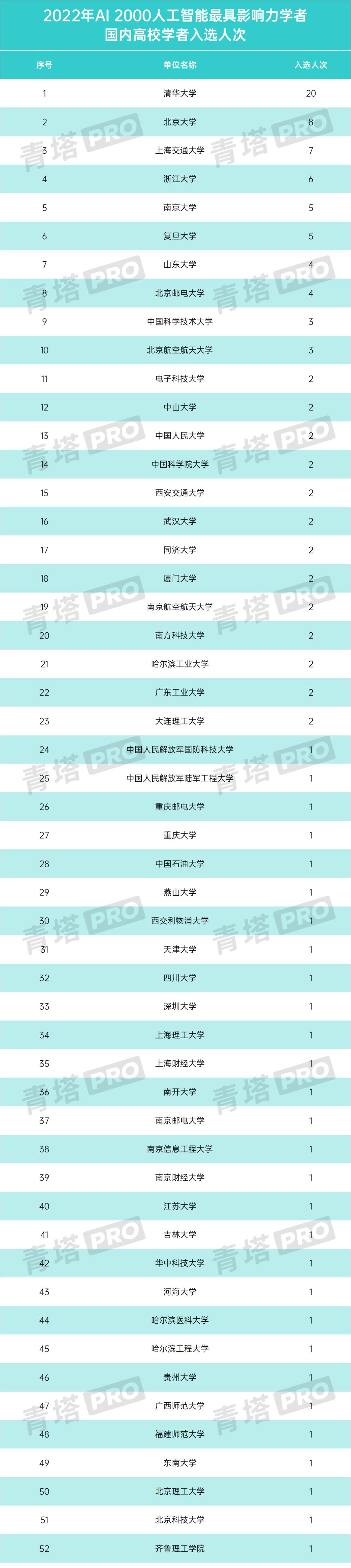 |AI 2000人工智能最具影响力学者榜单发布，国内高校哪家强