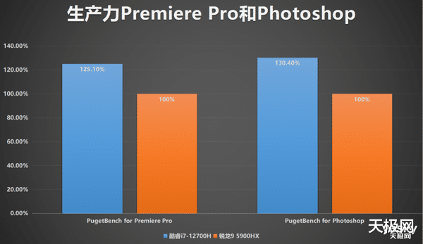 酷睿处理器|机械革命旷世PK蛟龙7：12代酷睿i7大战锐龙9，真就全面超越