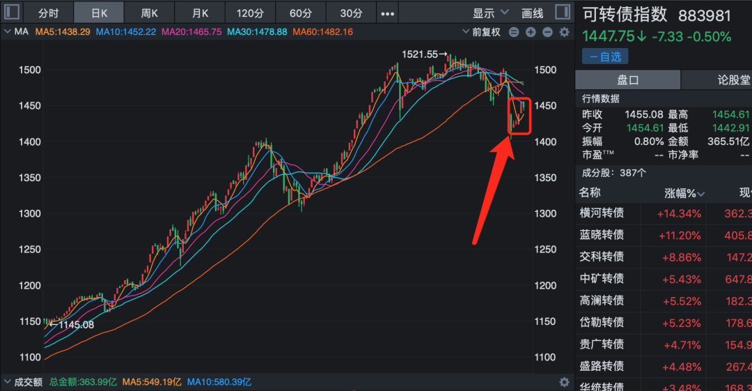 可转换债券|卖飞,1200块没了
