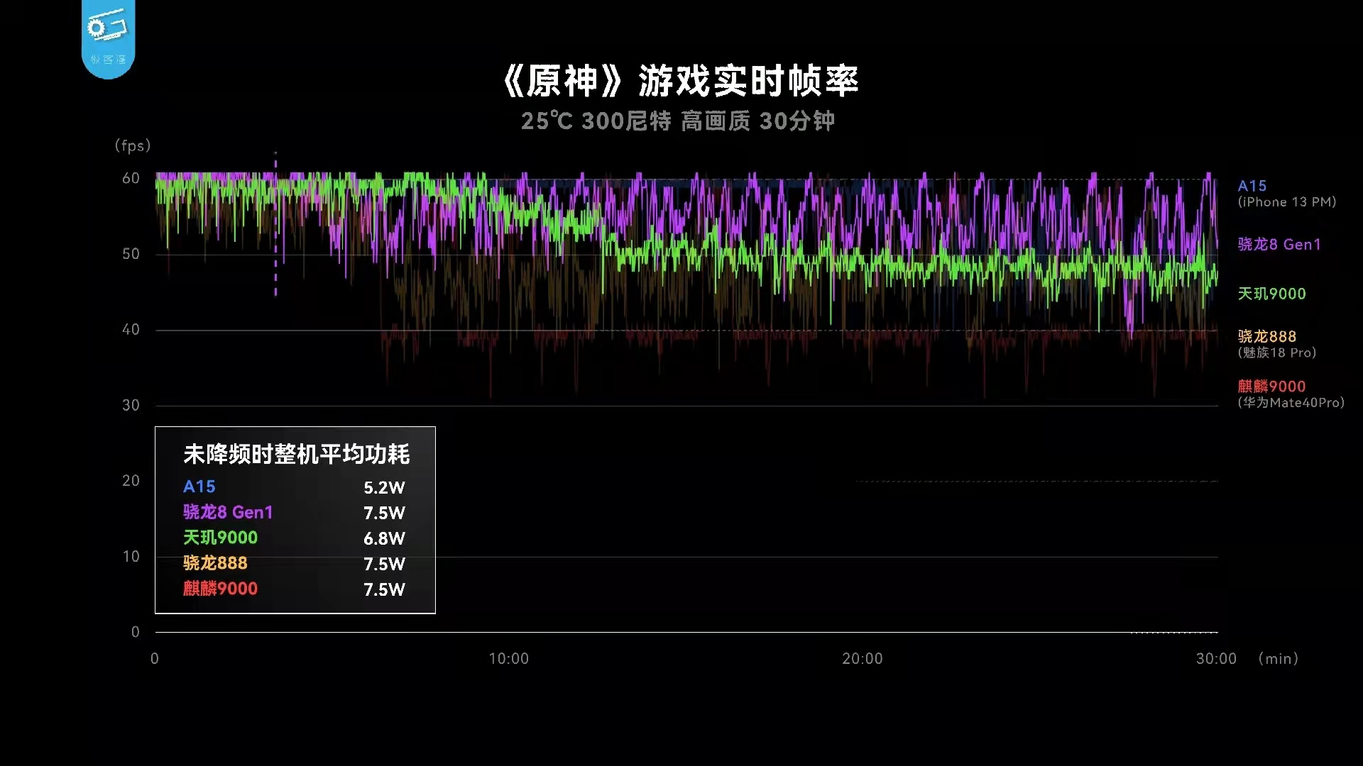 天玑9000|联发科天玑9000低功耗带来稳定顶配游戏体验！