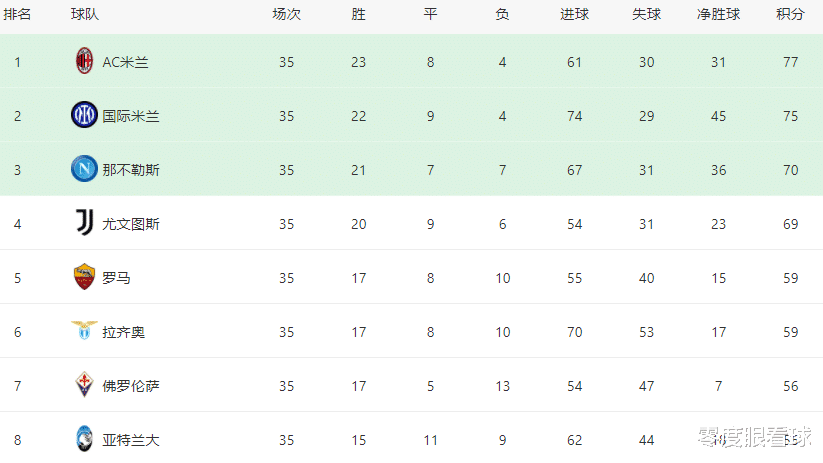 佛罗伦萨|罗马VS紫百合首发11人曝光：穆帅强攻，佩7领衔，中超旧将携鸭脖冲锋