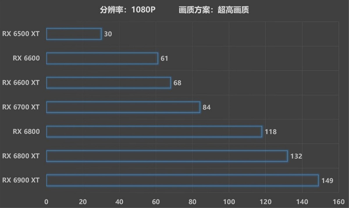 天玑9000|《赛博朋克2077》更新AMD FSR后，A卡帧数暴涨