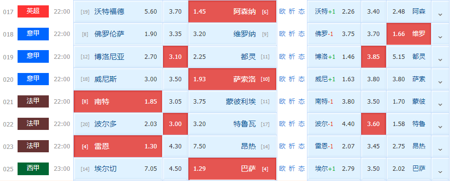 乌尔赖希|周日竞足赛事分析：沃特福德保级压力巨大 阿森纳状态全面复苏（附8串扫盘）
