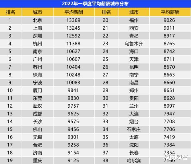 北京市|职问｜应届起薪45W，2022北京高薪行业排行榜出炉！