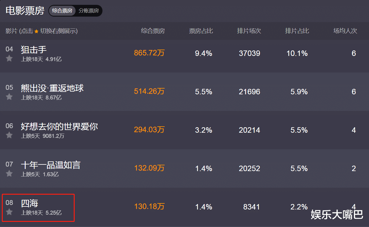 |春节档首日唯一输《水门桥》的它遭断崖式下跌,吴京果真说得没错