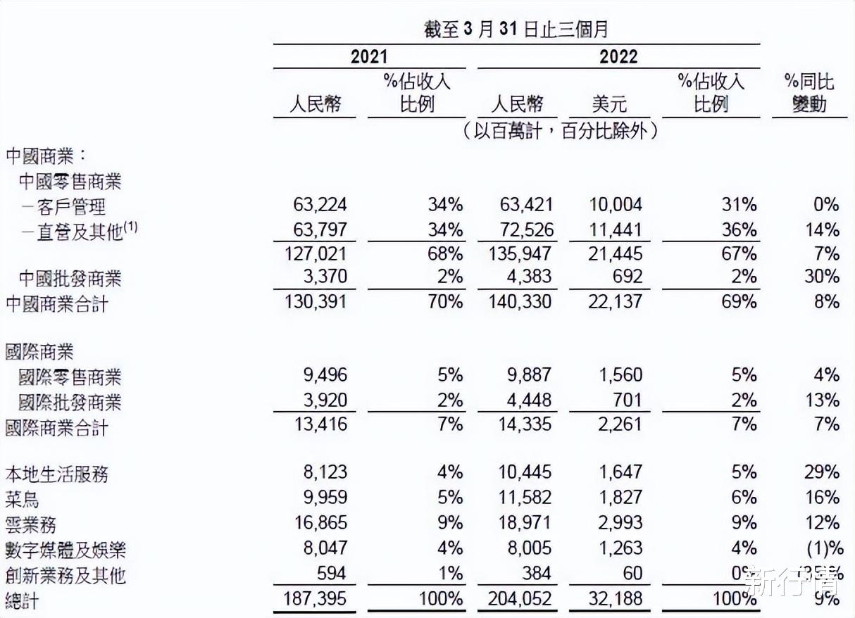 |阿里财报出炉！营收超2000亿，净利润同比下滑24%
