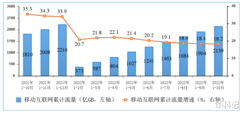 移动互联网|10月国内流量再创新高：月均16.12GB，增长整整12.4%！