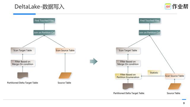 病毒|作业帮基于 DeltaLake 的数据湖建设最佳实践