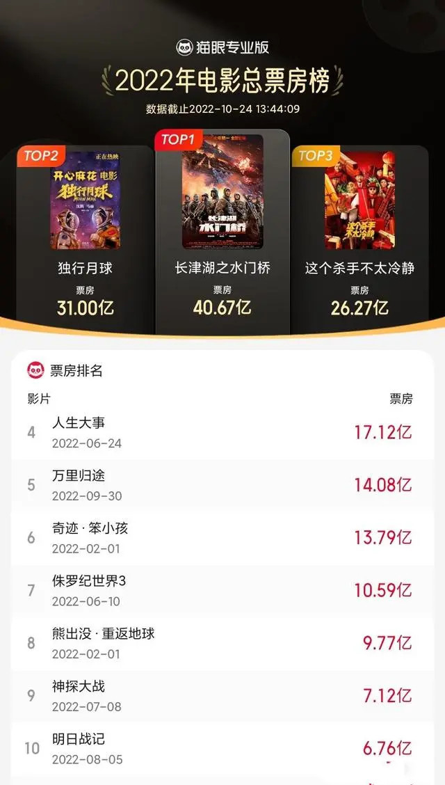 阿凡达2|还剩两个月，还差200亿，《阿凡达2》定档能否让影院治标又治本？