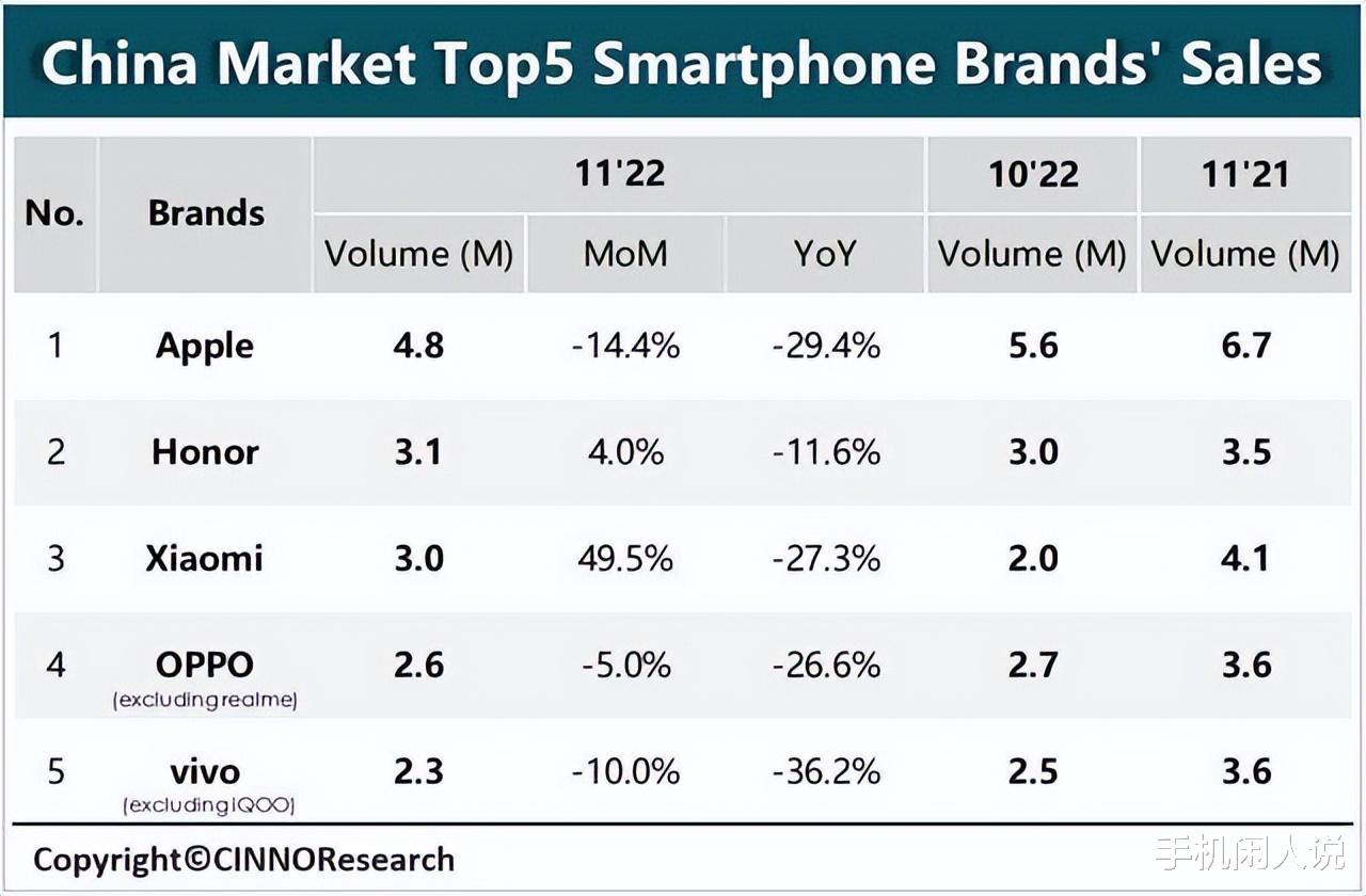 iPhone销量第一，荣耀第二小米OPPOvivo国内前五，手机市场下滑
