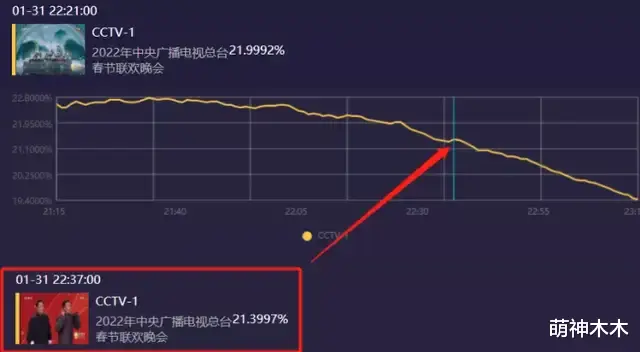 春晚|虎年春晚收视出炉!高峰突破22,贾玲张小斐节目成收视最高小品