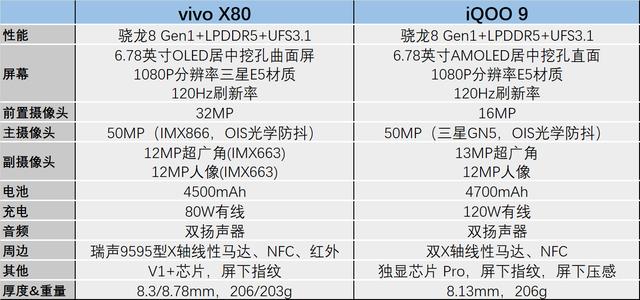 iqoo|蓝厂双平台旗舰，vivo X80与iQOO 9，怎样选不吃亏？