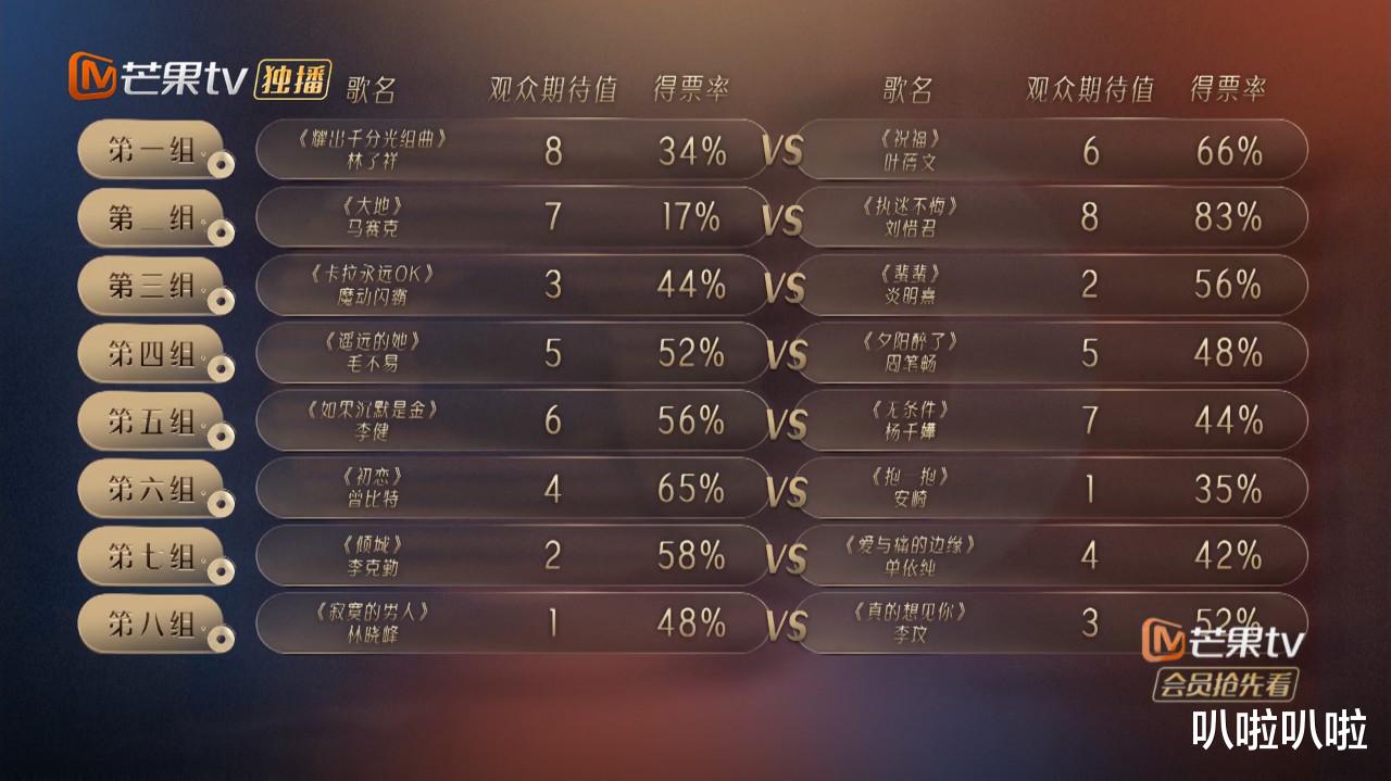 《声生不息》无解之谜：6: 0，逢战必胜，唱国语歌的李健独孤求败