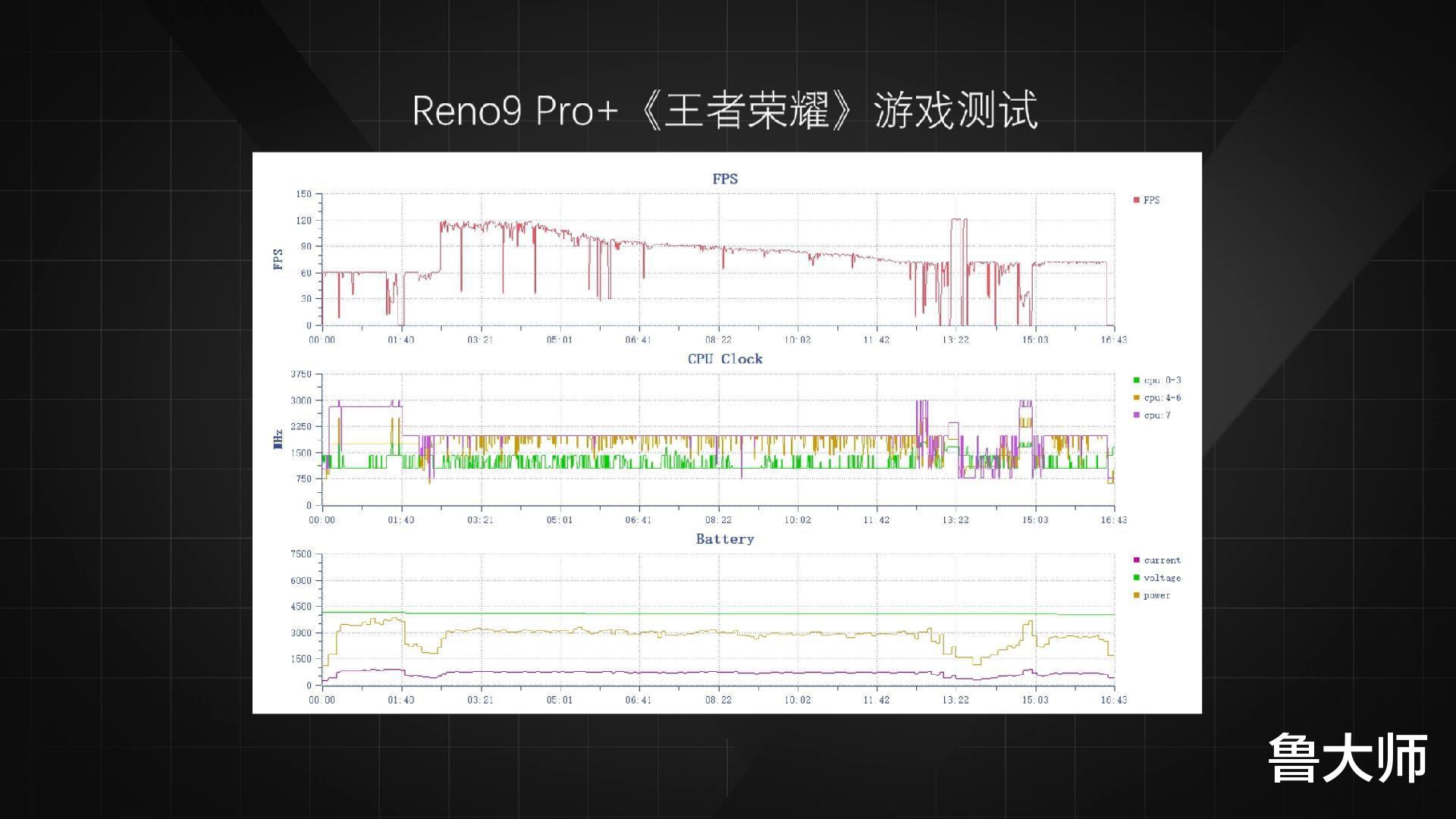 「新机测评」Reno9 Pro+发布——频率下降,体验上升?