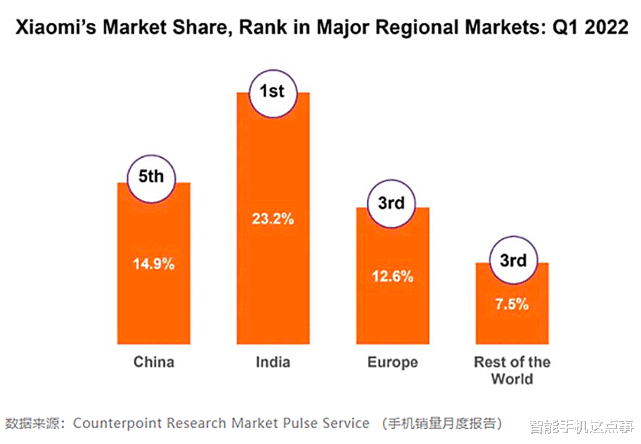 spring|新数据公布！小米手机用户数量破新高，海外市场更是排名第一