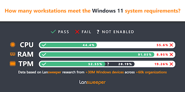 Windows11|连WinXP都不如！Win11正式版安装率曝光：仅1.44%