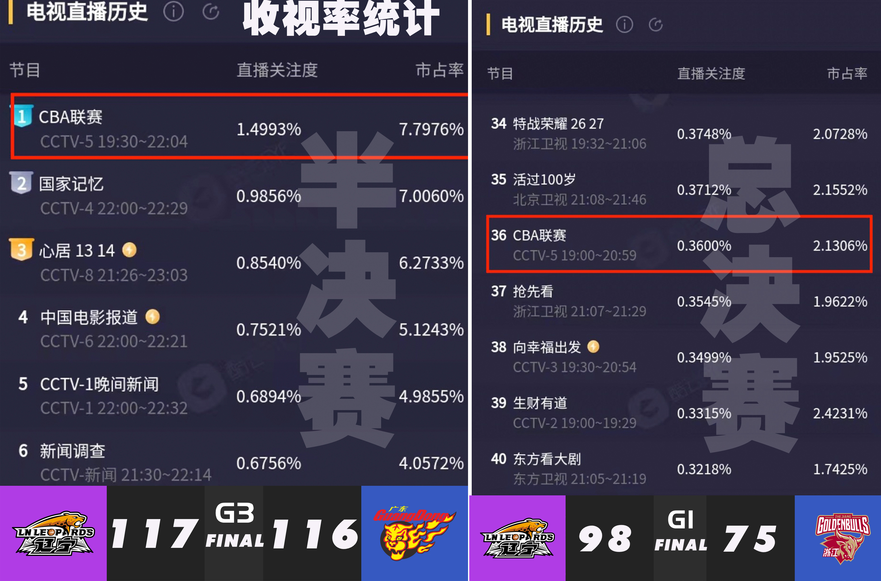 辽宁男篮|当广东输给辽宁后，你才会明白CBA总决赛收视为何断崖式下跌