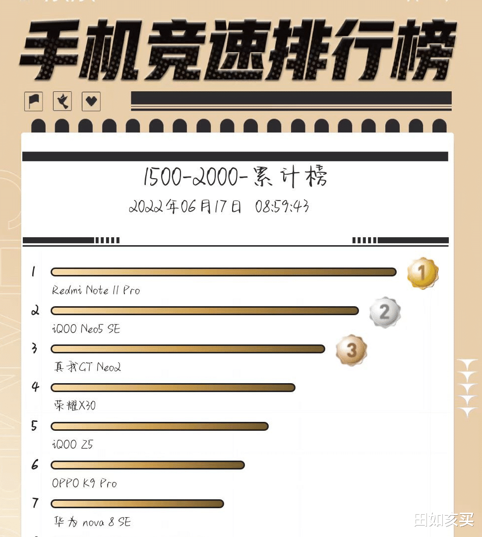 最新千元手机销量榜：荣耀X30排第四，榜首霸榜长达15天