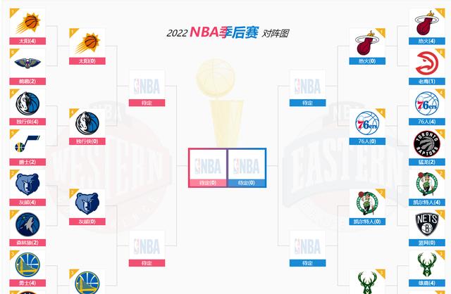标王|尘埃落定！4组半决赛对阵出炉，勇士晋级概率仅54%，76人跌至44%