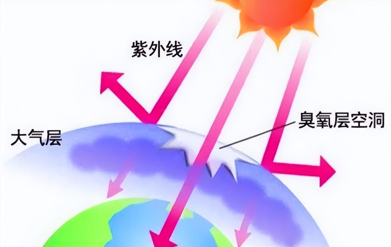 曾导致生物灭绝的臭氧层空洞,为何无人提起了?如今状况怎样了?