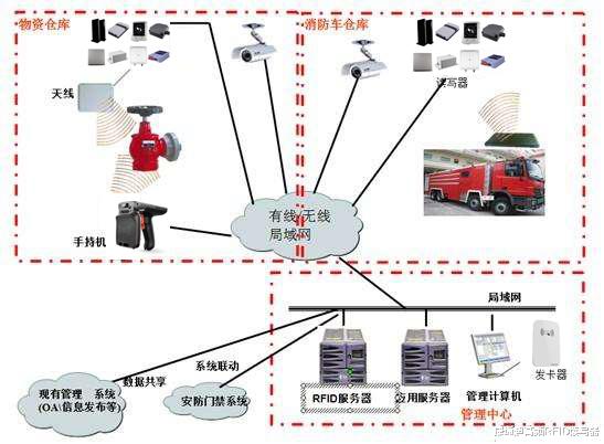 |RFID技术在消防领域应用