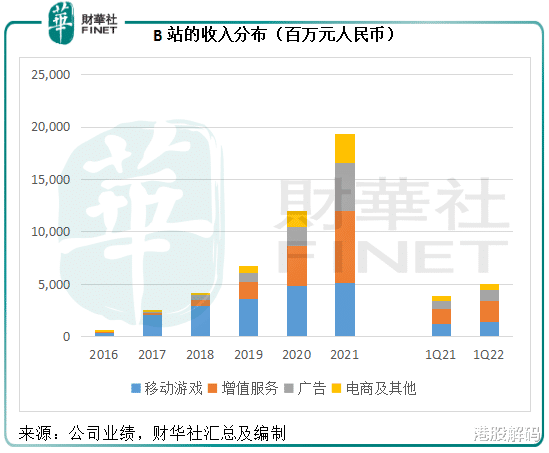 bilibili|【财华洞察】B站的爱与痛边缘