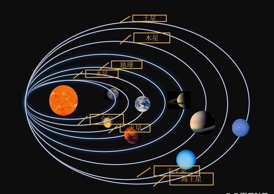 距离这么近,太阳都没“吞掉”水星,天体为啥要绕圈运动?