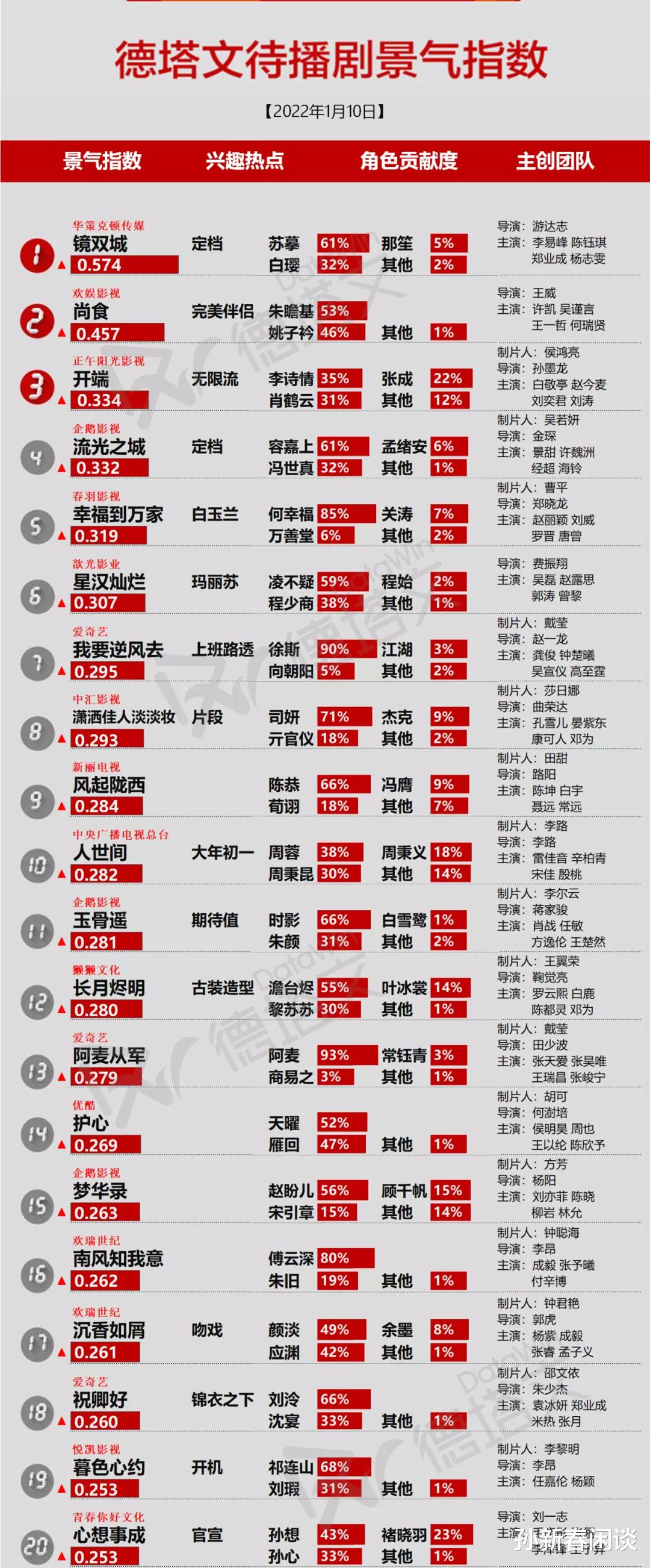 白敬亭|待播剧人气榜更新：李易峰新剧第一，许凯新剧第二，白敬亭新剧第三