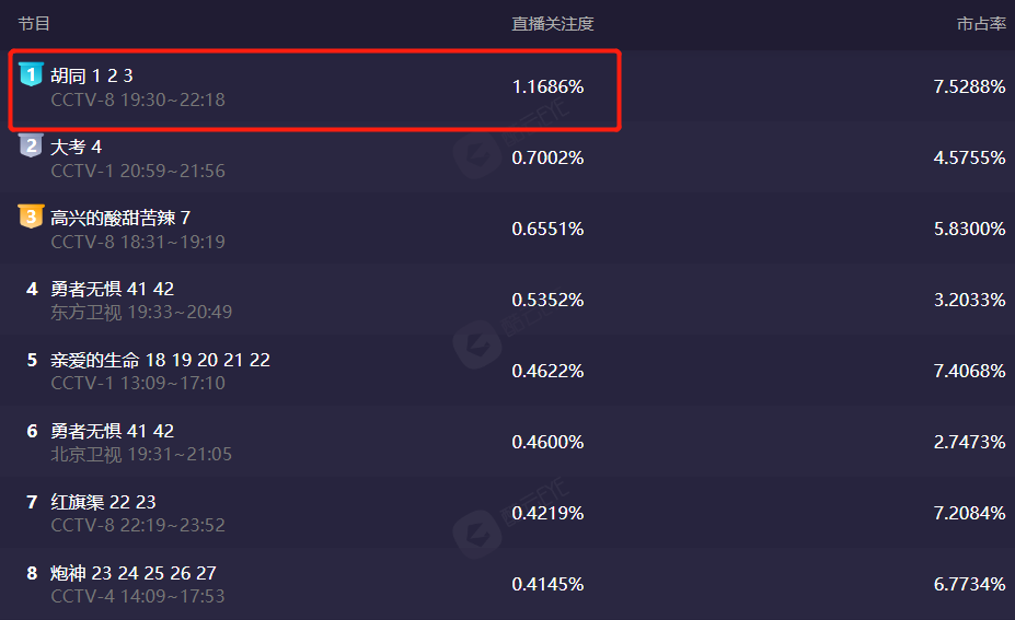 赵露思|赵露思新剧仅播出3集,收视率轻松破1!央视八套抓到王炸了