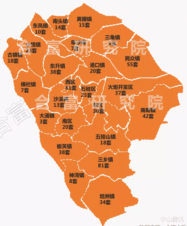 中山|上周中山住宅成交619套，三乡成交最多