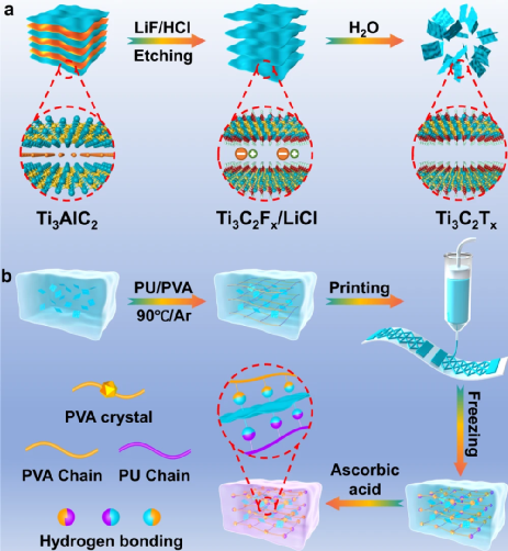 便利店|超高弹性和温度敏感的3D 打印多模态MXenes水凝胶智能设备