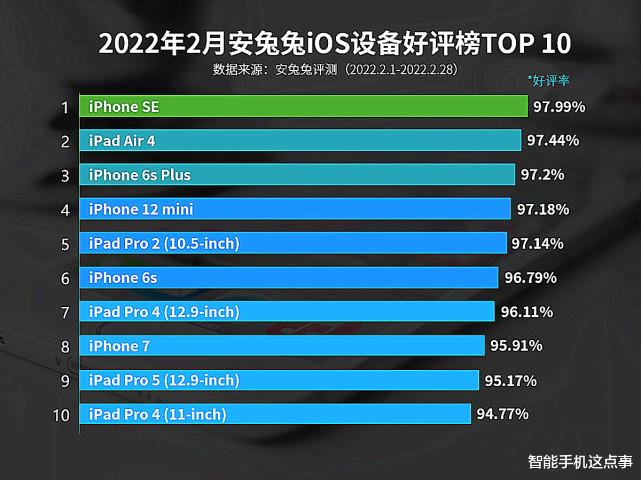 iPhoneSE|叫好不叫座?iPhone mini销量屡屡扑街,SE系列却立足好评榜首位