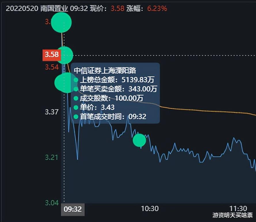 南国置业|南国置业劈头盖脸又是一碗17%的面，顶级游资狂砸14万手，嗯好吃