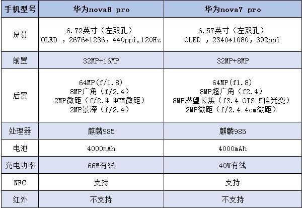 華為nova8|華為nova 8 Pro可升級鴻蒙2，麒麟985機型的生命力可真強